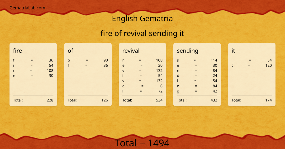fire of revival sending it in english Gematria